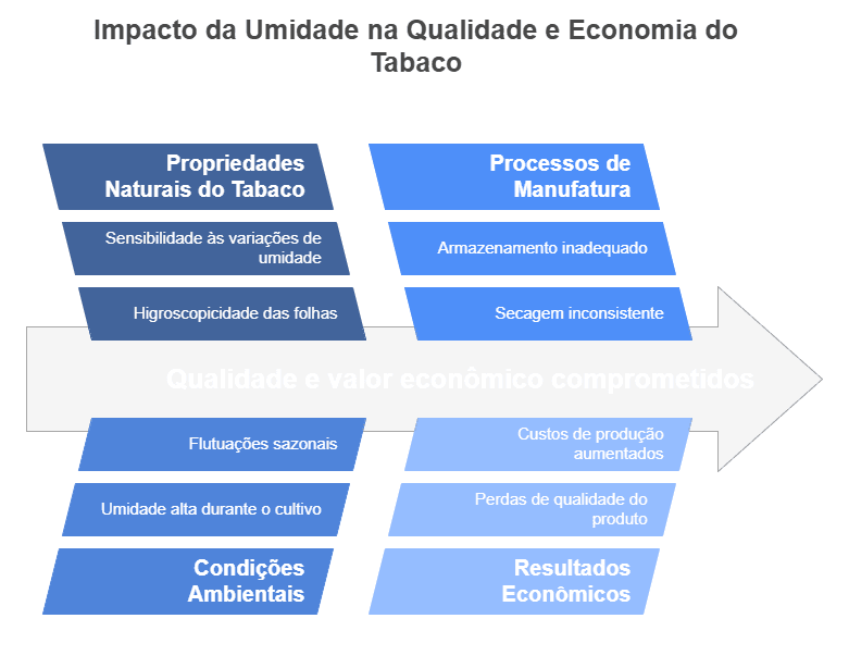 Principais Desafios Causados ​​pela Umidade na Indústria do Tabaco