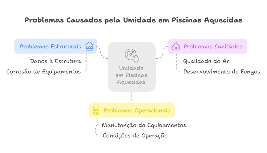 Principais Problemas Causados pela Umidade em Piscinas Aquecidas A alta umidade relativa de ambientes de piscinas aquecidas pode gerar uma série de problemas estruturais, sanitários e operacionais. Sem um controle adequado, esses efeitos podem comprometer desde a qualidade do ambiente até a durabilidade das instalações e equipamentos. A seguir, destacamos os principais problemas causados pelo excesso de umidade em piscinas aquecidas. Principais Problemas Causados pela Umidade em Piscinas Aquecidas A alta umidade relativa de ambientes de piscinas aquecidas pode gerar uma série de problemas estruturais, sanitários e operacionais. Sem um controle adequado, esses efeitos podem comprometer desde a qualidade do ambiente até a durabilidade das instalações e equipamentos. A seguir, destacamos os principais problemas causados pelo excesso de umidade em piscinas aquecidas.