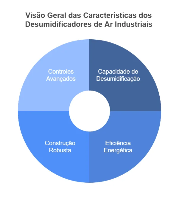 Características do Desumidificador Industrial Benefícios do Desumidificador Industrial