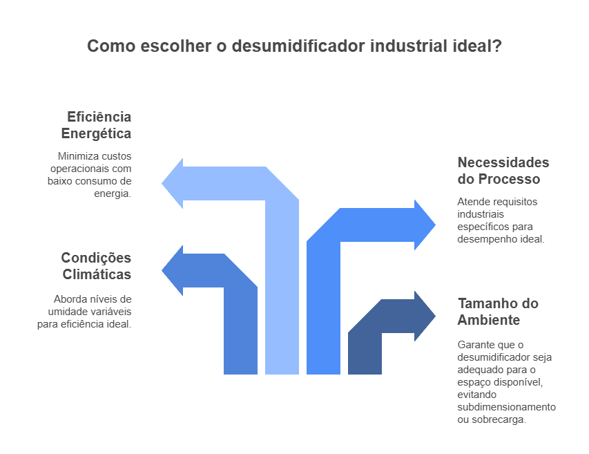 Como Escolher o Desumidificador Industrial Ideal