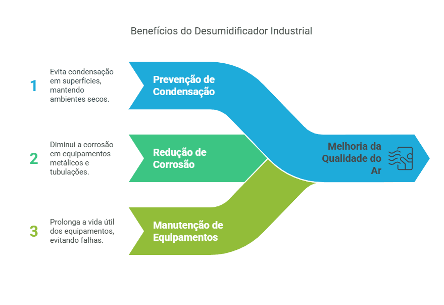 Como o Desumidificador Industrial Melhora a Qualidade do Ar?