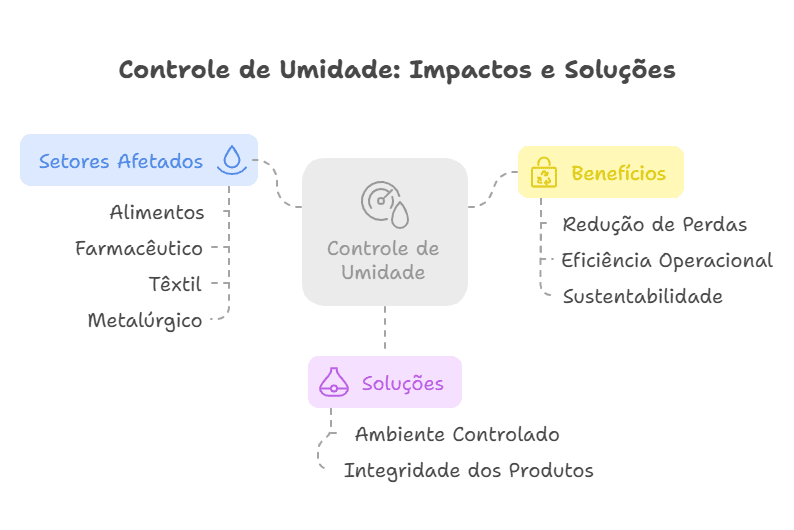 Redução de Perdas e Desperdícios com Controle da Umidade Redução de Perdas e Desperdícios com Controle da Umidade