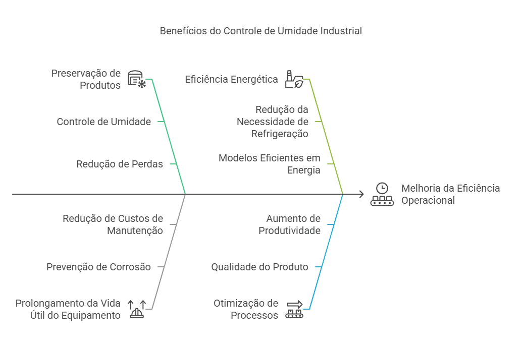 Reduções de Custos Operacionais Impulsionadas por Desumidificadores Industriais