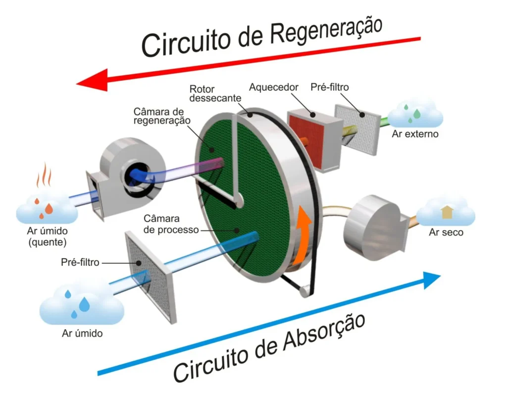 Como funciona o desumidificador dessecante?