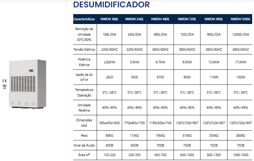 Desumidificadores para grandes ambientes