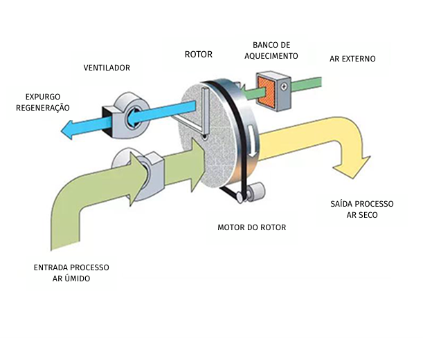 Como funciona o desumidificador dessecante
